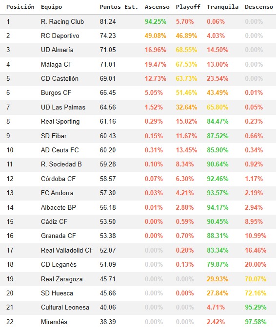 🚨 RESULTADOS MONTECARLO 🚨

Racing muy destacado para el ascenso directo 📈
Burgos con más del 50% de opciones de playoff 👀
Y diferencias claras con BeSoccer 🤯

Todos los % en la imagen ⬇️
¿Qué te sorprende más? 🤔
#LaLigaHypermotion #BCFStats