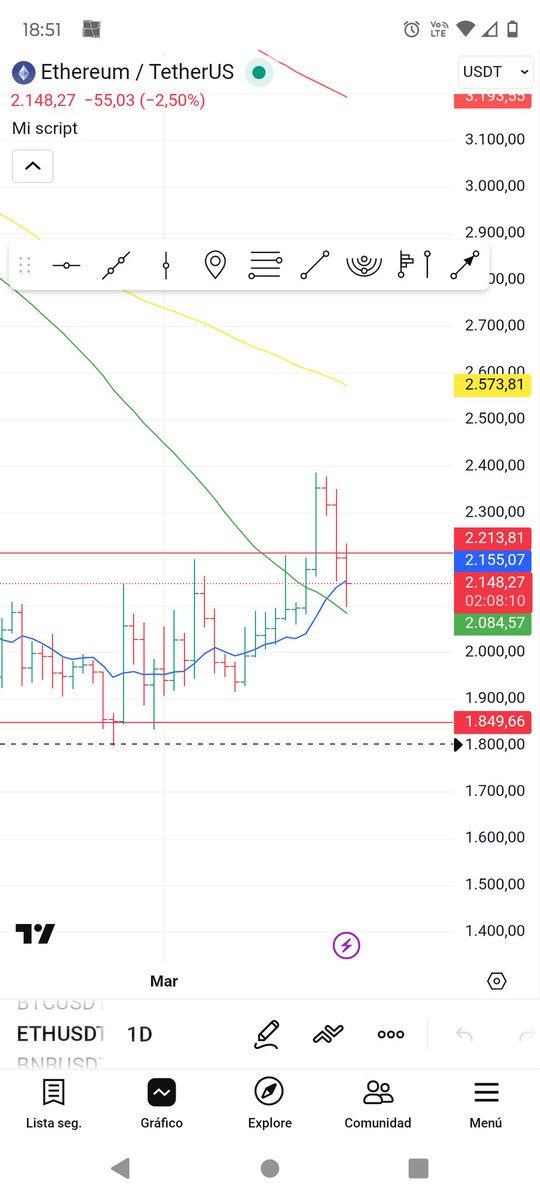 Alertascrypto1's tweet photo. Eth
Para mañana espero 
Caída a 1950 
Limpiando exceso de deuda
Queda sin efecto una caída más pronunciada a 1600
Take profit de algoritmos 2350
Stop loss de algoritmo 2150
Susto a 1950 pánico retail ventas absorben manos fuertes 
#ETH
#BTC https://t.co/VqYh7rYcVP