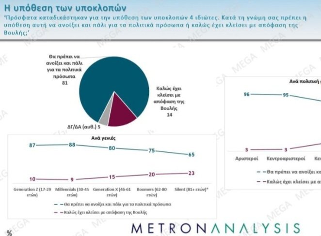Το 72% του κόσμου στην χώρα πιστευει οτι η επίθεση στο Ιραν ειναι αδικαιολόγητη.
Το 81% του κόσμου πιστευει οτι η υπόθεση των υποκλοπών πρεπει να ανοίξει  παλι για τις ευθύνες των πολιτικών προσώπων.
Μέγας εξευτελισμός του καθεστώτος,των πετσωμένων καναλιών κ της Ομάδας αλητείας.