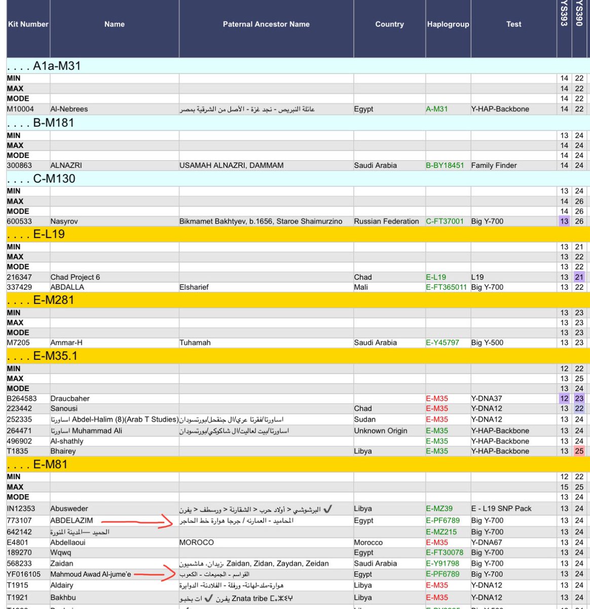 محمد|🇱🇾E-M81 tweet media