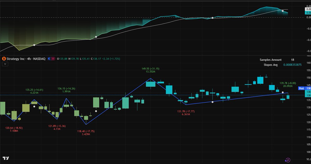 Schmvnch's tweet photo. $MSTR | The "Bitcoin Treasury" Sovereign vs. The Premium Squeeze
The Strategic Gambit: The 761k BTC "BlackRock Race"On the March 19, 2026 board, Strategy Inc. ($MSTR) has evolved beyond a software company into the world’s first "Bitcoin Sovereign Utility." While the retail crowd is cheering for the 761,068 BTC milestone, the "Smart Money" is focused on the race to overtake BlackRock’s IBIT as the largest corporate holder of the asset. Michael Saylor’s current 1-million-BTC target by the end of 2026 is driving an aggressive capital raise program. However, the recent halt in STRC preferred share inflows following the March 13 ex-dividend date has temporarily stalled the buying engine. With Bitcoin trading near $70,000, $MSTR is effectively a high-beta proxy for digital scarcity, but the rising cost of capital and the 11.5% dividend on STRC are beginning to test the limits of its balance sheet engineering.
Forensic Tape Analysis: The $131.78 Support TestYour 4h chart reveals a consolidation phase following the aggressive run to nearly $150.
The Momentum Bias: The Slopes Avg of 0.000835 shows a neutral-to-slightly bullish regime. The "Regression Slope Oscillator" is attempting a recovery, but it lacks the vertical thrust seen in early March.

The Correction Cycle: After peaking at $149.55, the price underwent a clinical correction to the $131.78 local trough. This was a classic "shakeout" to remove late-chasing retail longs.
The Recovery Path: We are currently at $138.17, attempting to reclaim the $140 handle. The tape shows strong absorption at the $131 level, but the volume on this bounce has been "thin," suggesting that the big institutions are waiting for a Bitcoin volatility spike before committing new long-term capital.

Tactical Mission Parameters

Supply Wall (Resistance): $149.55The previous cycle high. A daily close above this level is mandatory to invalidate the current "Double Top" risk and open the door to the $175 valuation shelf.

Sovereign Floor (Support): $131.78The immediate line in the sand. If this level fails on a 4h close, the algorithms will likely hunt for the $118.40 structural floor, which represents the February accumulation base.

Pivot Node: $139.78The recent local peak. Reclaiming this handle is the first signal that the "post-dividend lull" is over and the bulls have regained control of the short-term trend.

Invalidation: $118.40A confirmed daily close below this major support shelf would signify a deeper structural correction in the "Bitcoin Premium," likely triggered by a significant drawdown in the BTC spot price below $65,000.
A Veteran’s Word to the Aggressive TraderAmateurs buy $MSTR every time they see a Saylor tweet, forgetting that they are paying a massive premium over the Net Asset Value (NAV). Professionals recognize that the $MSTR engine runs on the efficiency of its STRC preferred shares. When STRC drops below $100, the "Bitcoin supply shock" engine stalls. If you are "bagging" shares from the $145+ level, do not be the exit liquidity for the next $2 billion equity issuance. Wait for the $131.78 retest to see if the institutional "Vultures" are actually defending the bid before you size up.

I am tracking the real-time "STRC-Inflow" metrics and the internal leaks regarding the 1-million-BTC milestone roadmap. To get the precise Wave (c) reversal signals and the hidden buy zones for the next institutional run, go to my profile and click the link. This is for veterans only—don't let yourself be the exit liquidity for the preferred share diluters.
#$MSTR #StrategyInc #Bitcoin #BTC #MichaelSaylor #STRC #OrderFlow #PriceAction #SmartMoney #DayTrading #TechnicalAnalysis #2026Market #ElliottWave