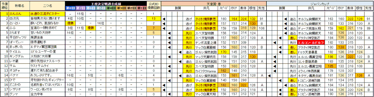grass1dabi's tweet photo. おはダビマス！
いよいよ本日は第９回王座決定戦決勝大会です😆
騎手情報をわかる範囲で更新し、一部ミスを修正しました。
是非皆さんも当日の勝ち馬を予想し、好きなあの牧場さんを生放送で応援してください😇
＃ダビマス https://t.co/NWwtcK8gEO