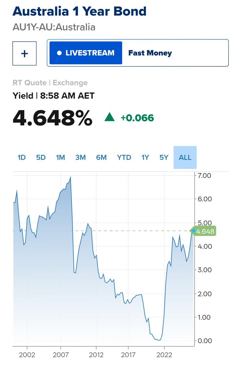 samstrades's tweet image. 1 year Aussie yield is on absolute fire, it's approaching pre GFC levels #ausbiz #yields