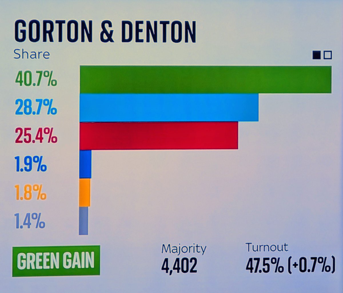 VoteGreen29 tweet media