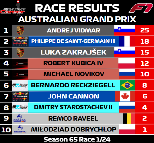 myracingcareer's tweet photo. Season 65 of F1 on MRC opens with a win in Australia for Andrej Vidmar!

#myracingcareer #race #viral #foryou #fyp #formula1 #sportscars https://t.co/OTE9DdUpzx