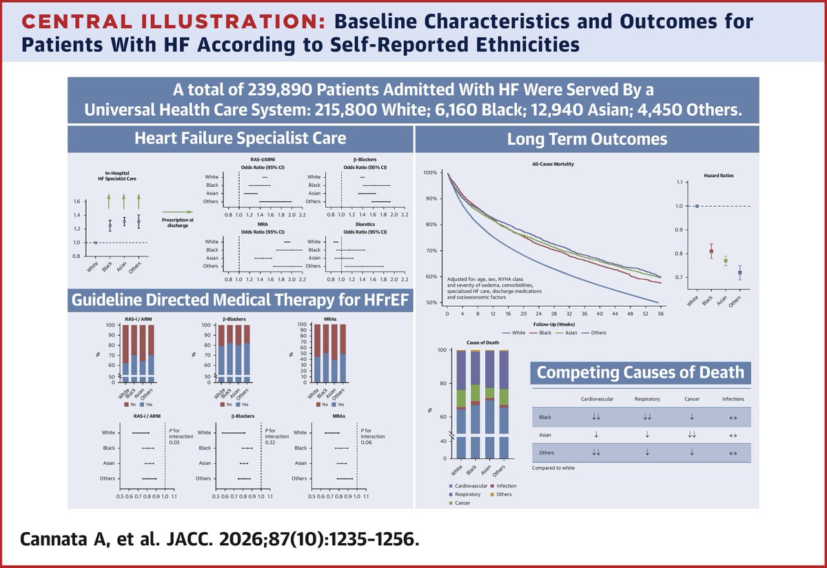 JACCJournals's tweet image. In a universal health care system, treating an ethnically diverse population hospitalized for #heartfailure, non-White pts received better pharmacological management, which was assoc with better long-term outcomes. jacc.org/doi/10.1016/j.… #JACC #HealthEquity #HealthDisparities