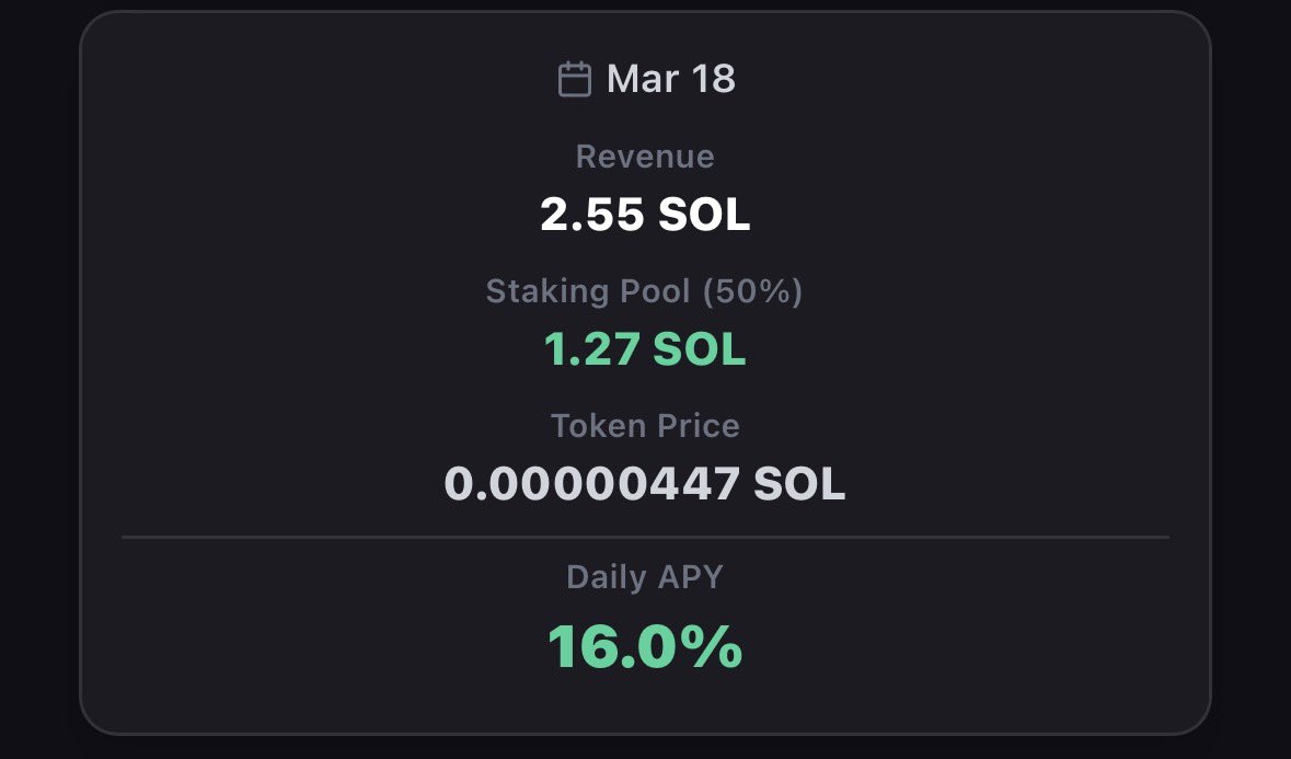 🔔 Daily Staking APY Update

1.27 SOL distributed to stakers 🔥
Current APY: 16.0%

Wednesday, March 18.

For the community. By the community. 💜🤝