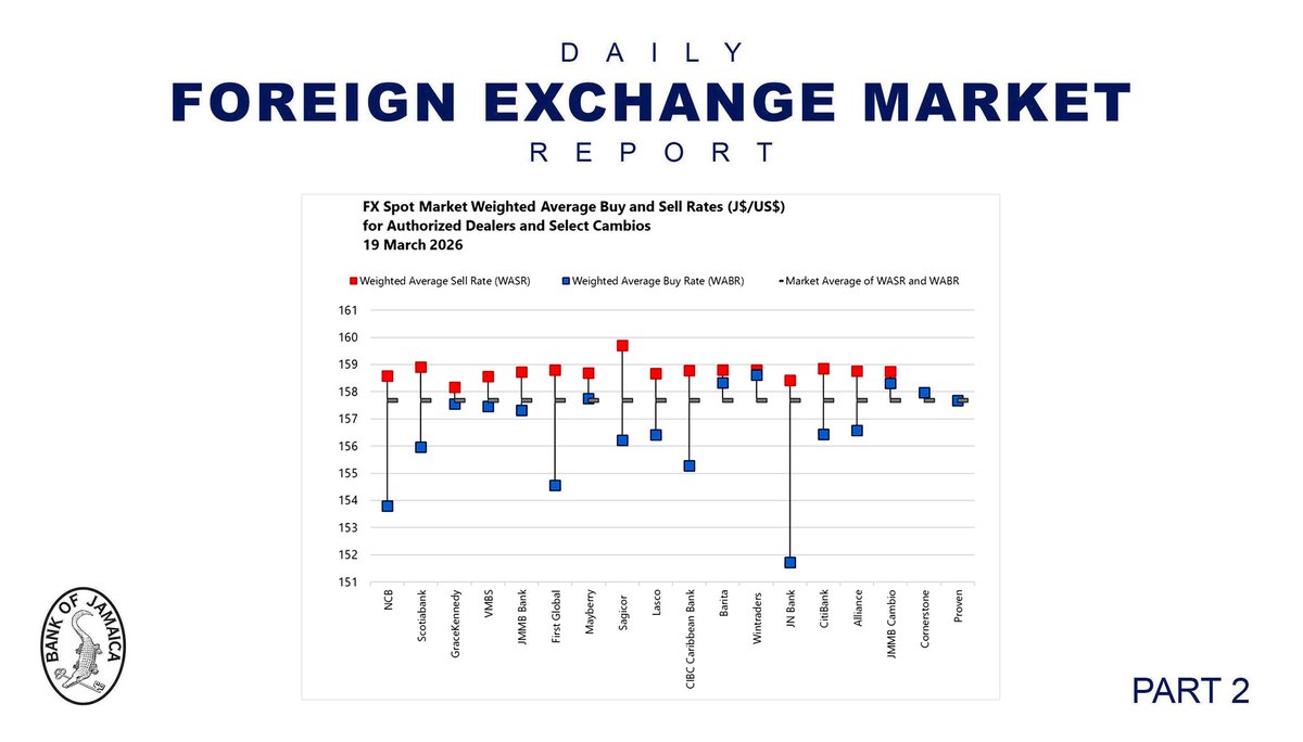 CentralBankJA's tweet image. Activity in the Foreign Exchange (FX) Market; 19 March 2026 #BOJspeaks #FinanceTwitterJA
