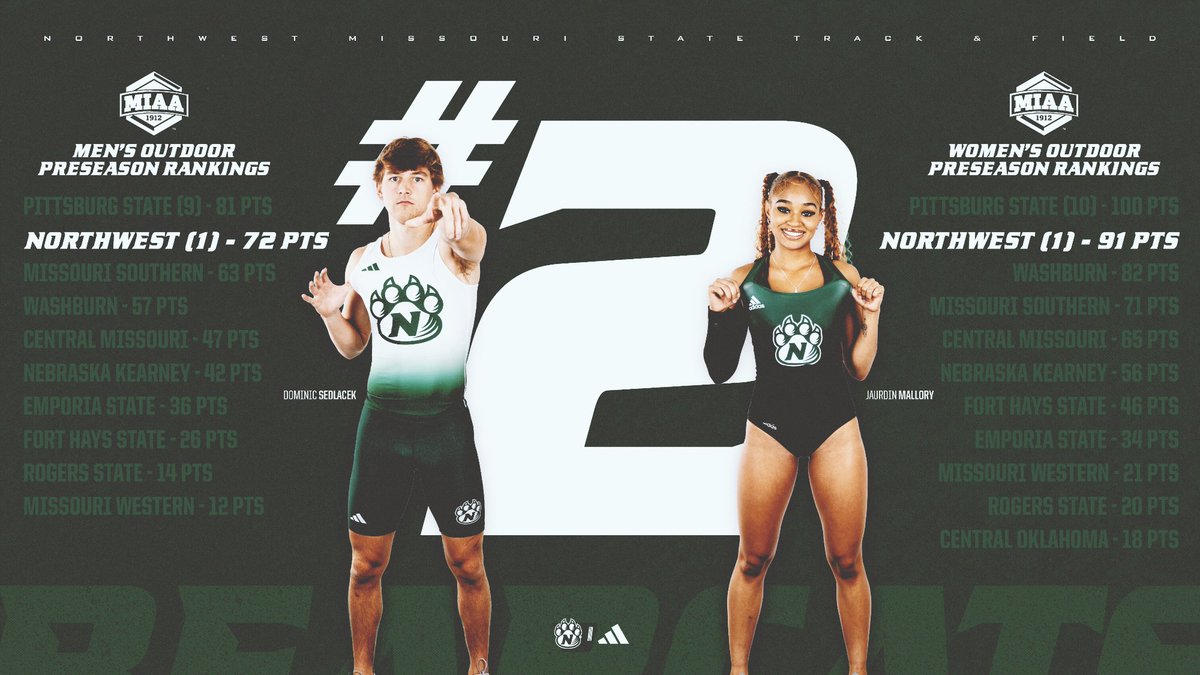 The Mid-America Intercollegiate Athletics Association announced its men’s and women’s preseason rankings for the 2026 outdoor track and field seasons.
 
Northwest Missouri State was picked second in both the men’s and women’s preseason coaches polls.

<a href="/NWBearcatXCTF/">Northwest Bearcat XC/TF</a>