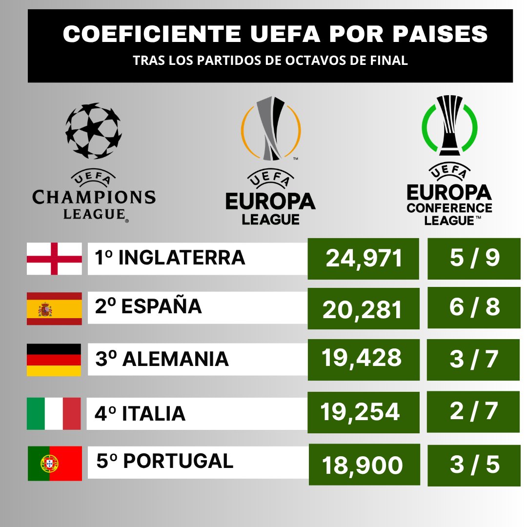 🟢⚪️ España da otro gran paso en la pelea por la plaza extra Champions y mete a seis equipos en cuartos de final 

👀👉El Real Betis ya es 23º en el Ranking UEFA -el mejor puesto de su historia- tras superar esta noche a Feyenoord, PSV y Juventus

mundobetis.com/2026/03/19/el-… a través