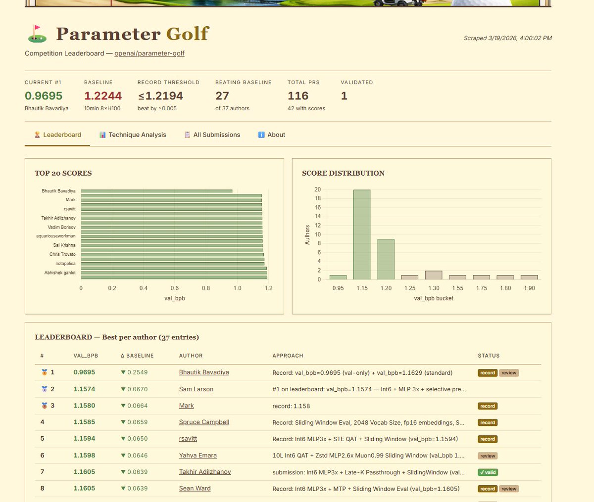 @OpenAI I made a leaderboard for the parameter golf Challenge ...