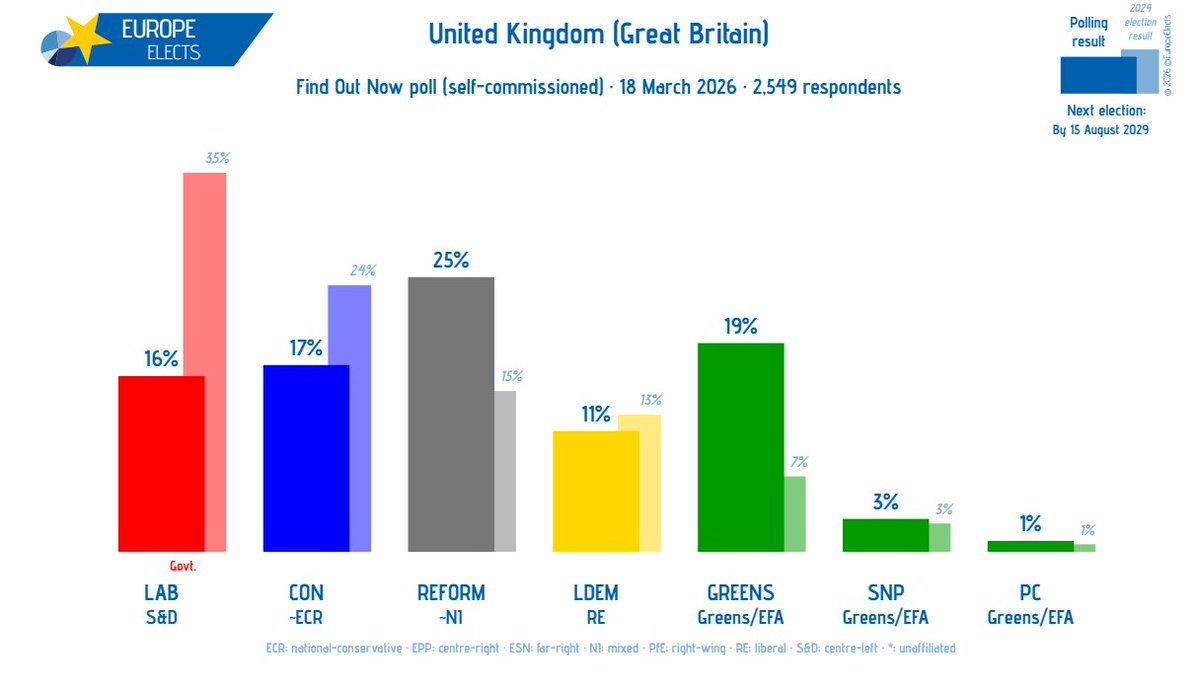 Europe Elects tweet media