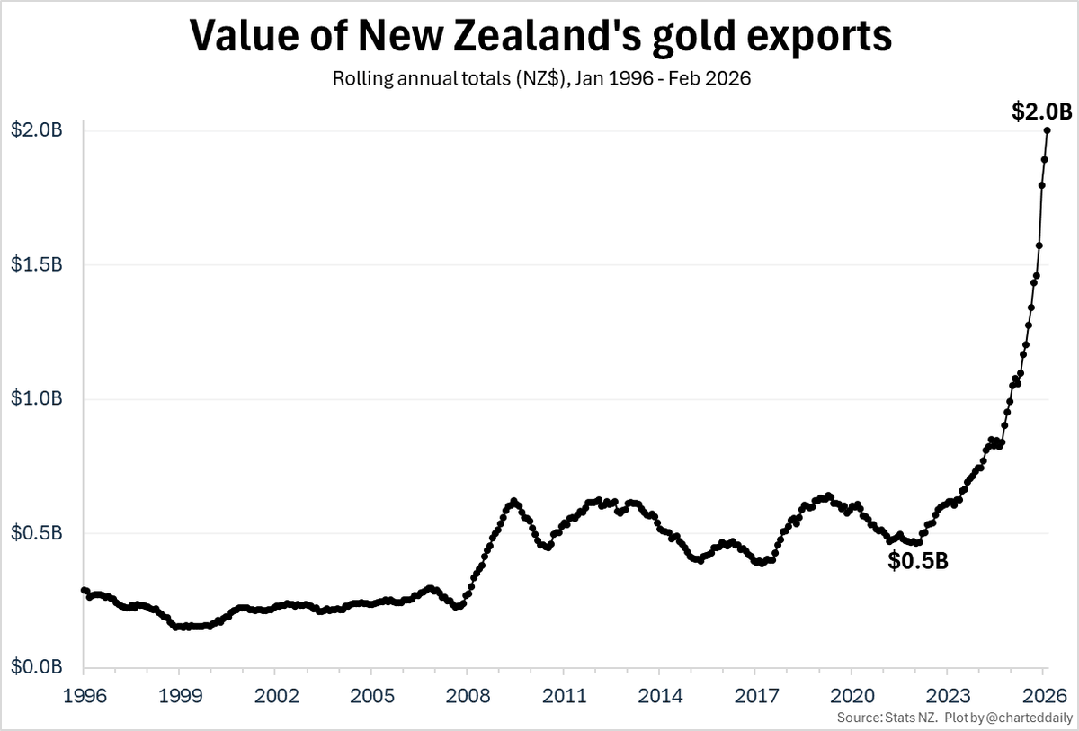 Well that didn't take long - annual gold exports from New Zealand have now passed NZ$2B, up from just $470m four years ago.