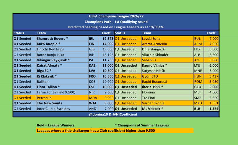 Northern Irelands Coefficient/Ranking tweet media