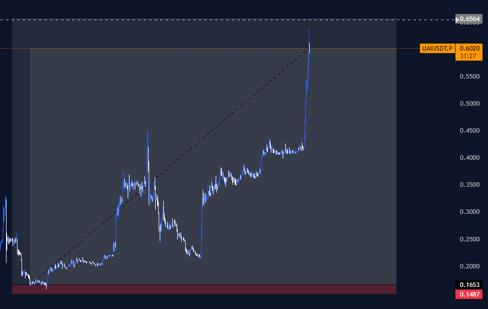 called on feb 28, long position $UAI 

14,200% from our ep, 50x leverage token. congrats for those who were able to hold. currently 28RR 

want to get access to our free signals? send me a dm

#alphaintel
#MEXC 
#crypto 
#trading 
#OFWJapan