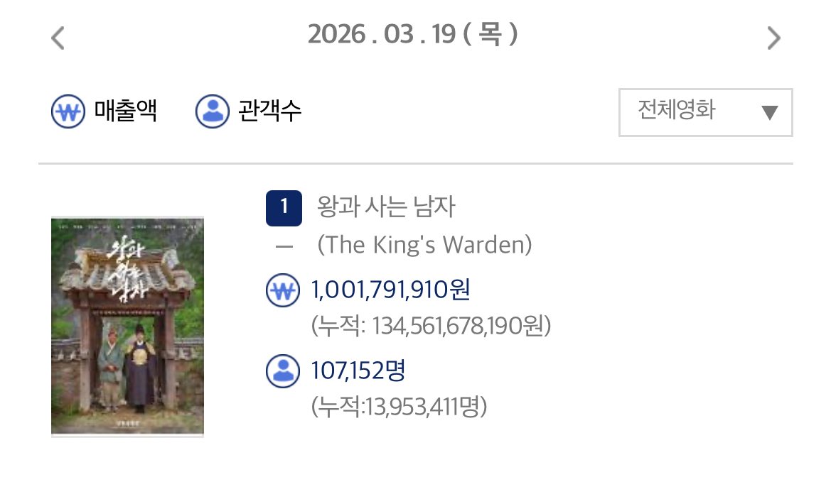 오늘 무조건 1400만 찍는다ㄹㅇ