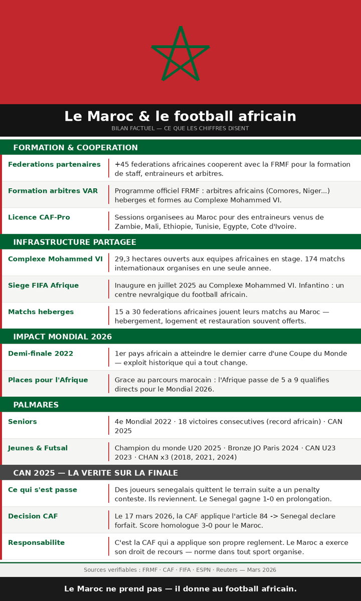 ۞Chaoui🇲🇦💯۞Royaliste jusqu’à la moelle épinière tweet media