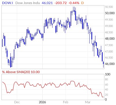 DIA worth a look <a href="/greywaver/">Greywaver- PnF: So much info, so few aware</a> flatlining on 20day…just enough to trigger stops or maybe a few pts more
