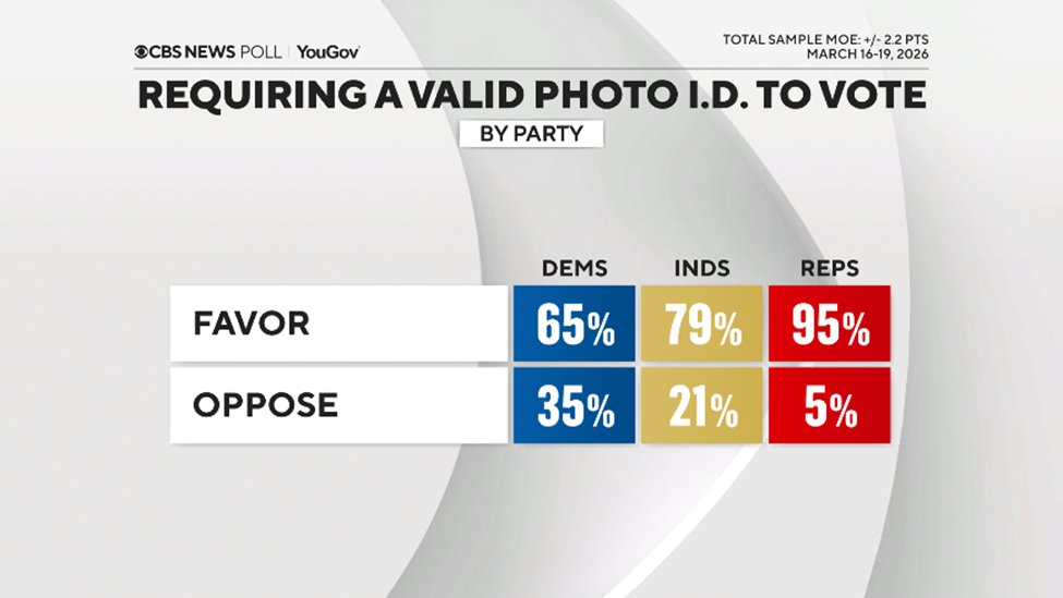 CBS News Poll tweet media