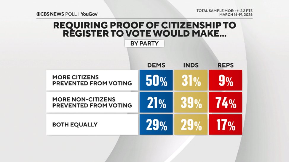 CBS News Poll tweet media