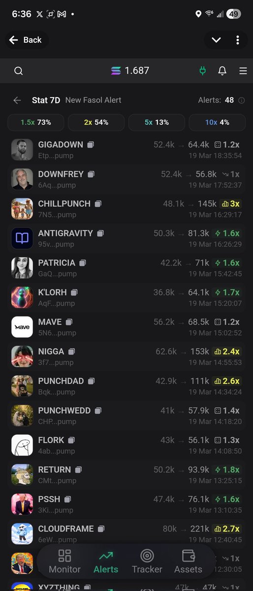 fasolithebean's tweet photo. Still holding very good and profitable win rate for $sol trenchers. @fasol_robot
This is from a few minutes ago.
73% + Win Rate for 1.5X 
54% Win Rate 2X 
 Alerts here for FREE  https://t.co/ywsdy1ox2j
SIGN UP ON FASOL with my link earn cash back of fees: https://t.co/6fvb6SSopq https://t.co/zYTL8mM2gt