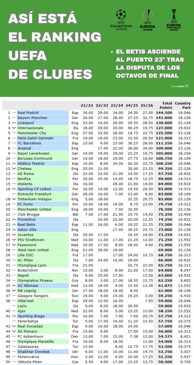 🟢📉 El Betis asciende al puesto 23º en el Ranking UEFA de Clubes y supera a la Juventus 

mundobetis.com/2026/03/19/el-… a través de <a href="/MundoBetis_/">MundoBetis</a>