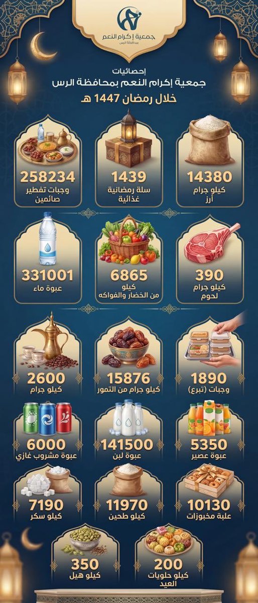 جمعية إكرام النعم بمحافظة الرس tweet media