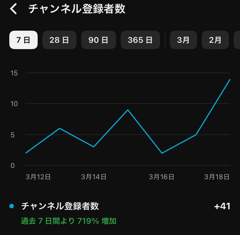 1週間で41人増えたのか…

今の有給期間じゃからできる毎日ゲーム配信の技じゃな…

まあ作品による力じゃの。

ありがとうの。