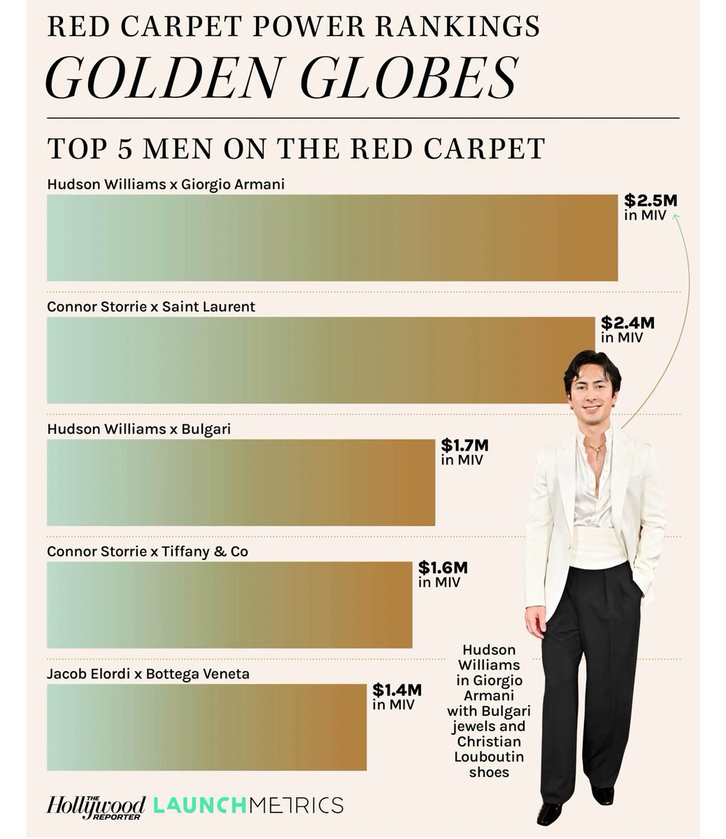 TheHudsonHype's tweet photo. Hudson Williams total MIV increased by 46.6% between the Golden Globes and The Oscars. His MIV for Bvglari increased by 41% in the same time. https://t.co/csavgQLqR5