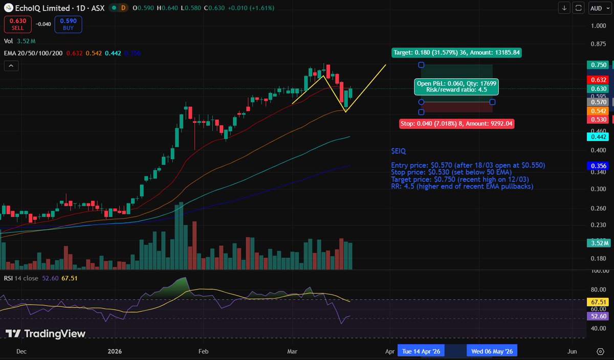 am_trades's tweet photo. $EIQ

Been watching for a few weeks, has shown strength despite tough market conditions. Clear uptrend and price action showing strong demand. Higher volume when sold down -12.98% after 1.2m options converted. Since then solid momentum after bouncing off the 50 EMA. https://t.co/dhdMZ3FKPD