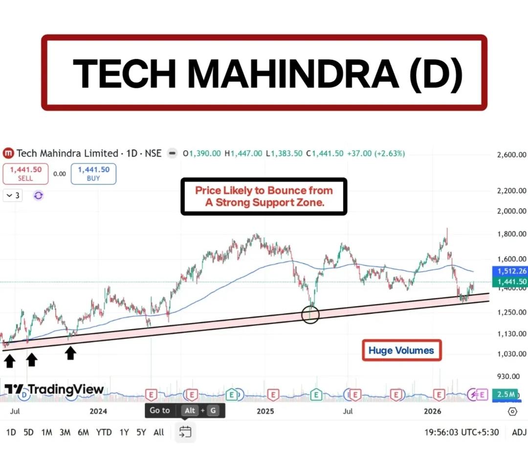 TCymatics's tweet image. TECHMAHINDRA
#TECHMAHINDRA

DAILY

#BREAKOUTSTOCKS

CMP: 1512

Stock BREAKING OUT to DEMAND zone  🥳

Telegram: t.me/TradeCymatics

#StocksInFocus #StockMarket #stocks #Nifty #GIFTNIFTY #stockmarkets