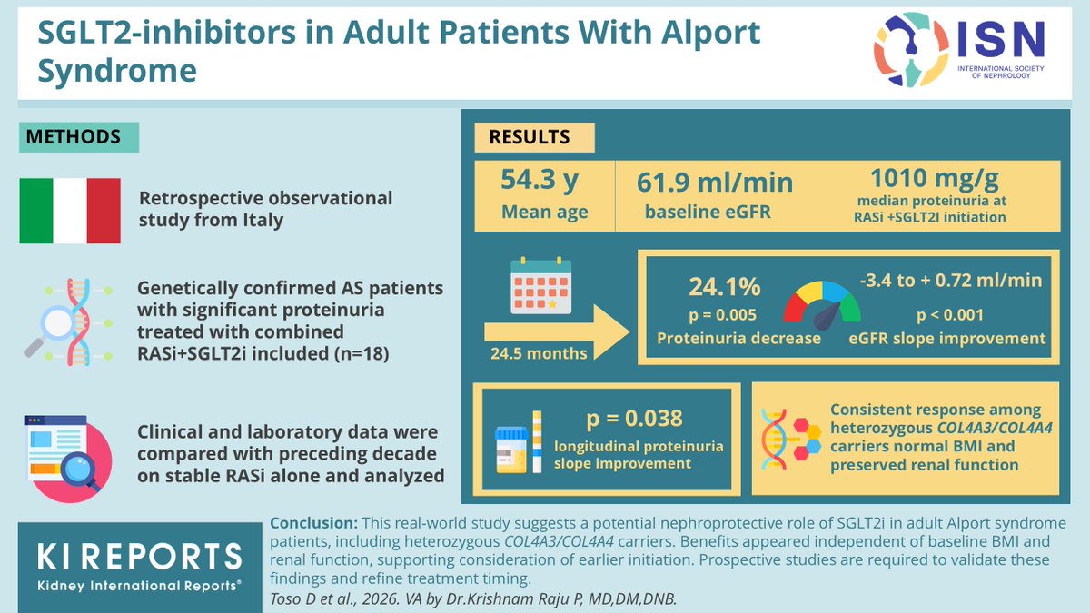 KIReports's tweet image. SGLT2-inhibitors in Adult Patients With #Alport Syndrome #SGLT2i

#VisualAbstract by @krishnadoctor1

kireports.org/article/S2468-…