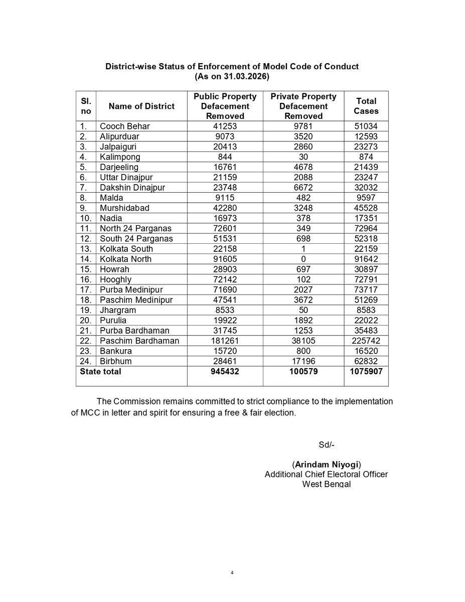 CEO West Bengal tweet media