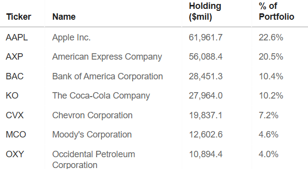 iTrade_Options's tweet photo. Warren Buffet top holdings as of last filing

$AAPL $AXP $BAC $KO $CVX $MCO $OXY.... https://t.co/sktI6RM2u7