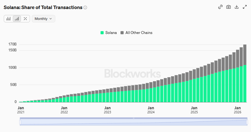 Solana is accountable for ~108B transactions, twice as many as all other blockchains.

Here is where the magic happens.

Don't lose hope on Solana friends.

We learn and keep building.
