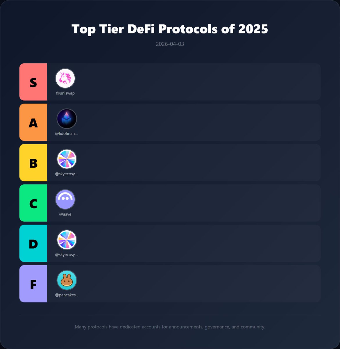 Web3sermon's tweet photo. You can now create Tier list on xspoty.  

All you've to do. 

Go to https://t.co/YrLzyxSB0L
 
from the "Tierspot" Input your Preffered X usernames.  

The xspoty engine enables you to generate the queried image template, download, and remix.  

You can try it out! https://t.co/MoHifuChGp