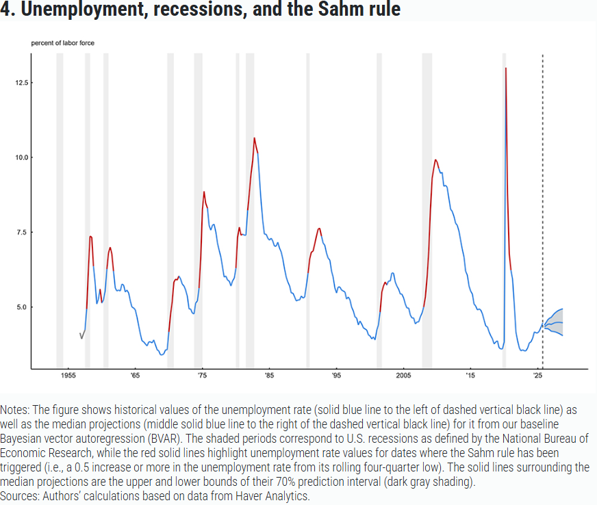 BigDataGoSMALL's tweet photo. @ChicagoFed published our Economic Perspectives article yesterday on the U.S. labor market.  We estimate a statistical model on 70 years of data guided by theory-based priors. Today's unemployment data was largely in-line with the median estimates of the model. https://t.co/7150jeUI7j