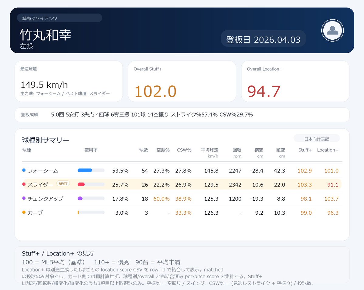 NPB stuff+ tweet media