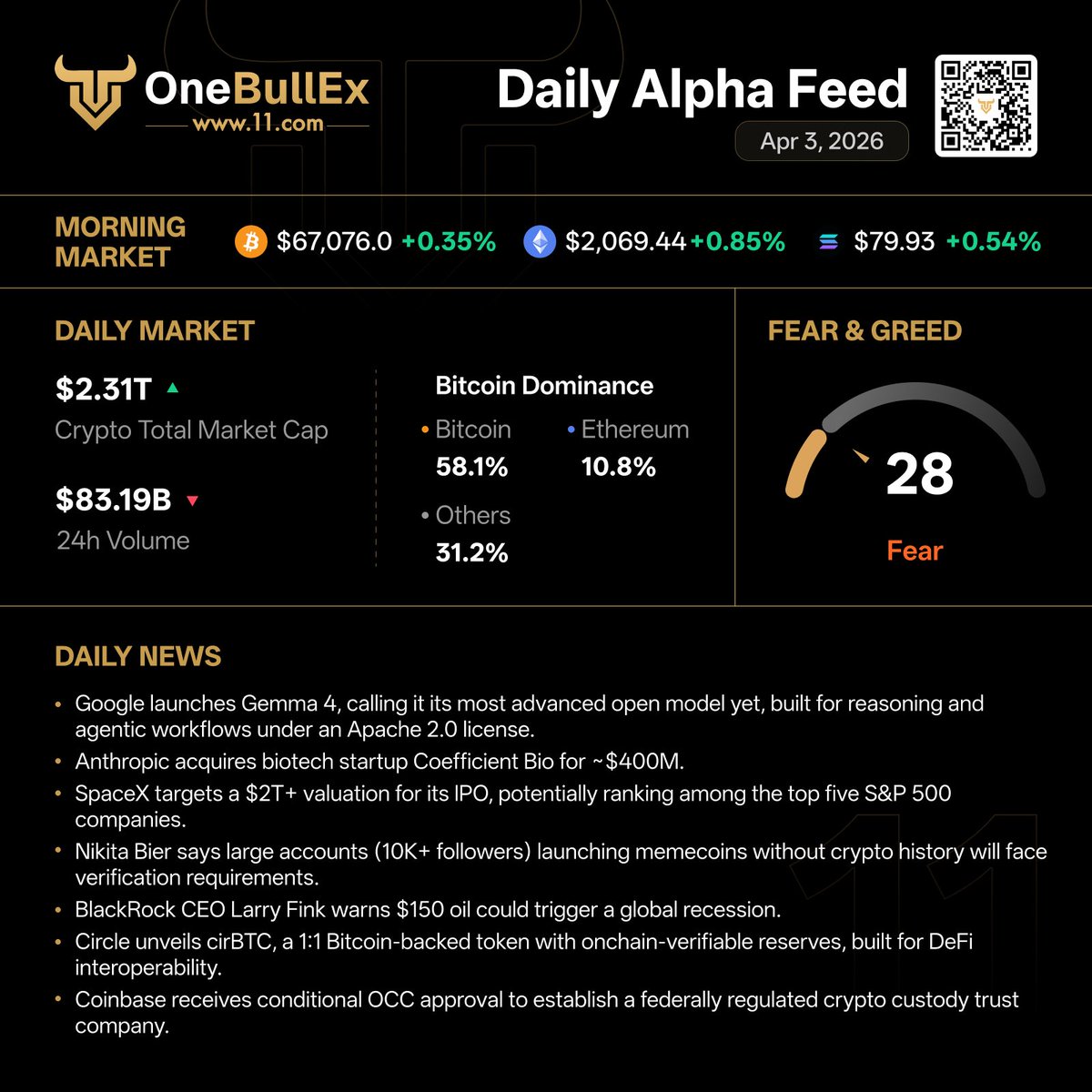 One_BullEx's tweet image. 📊 OneBullEx Daily Alpha Feed | April 3

🟠 Fear &amp;amp; Greed Index: 28
🟢 Crypto Market Cap: $2.31T

#OneBullEx #AITrading #TradeYourWay