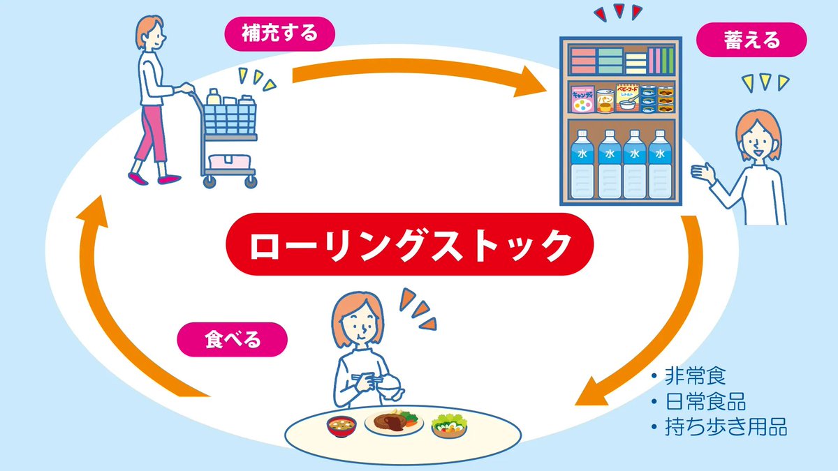 【企業活動による「＃防災を日常に」の推進】
食事、トイレ、身支度・・・
日常時も災害時も必要なものは同じ。
ちょっとした買い置きが、ローリングストックとして、災害時の生活を支えます。
企業の立場から、住民の備えを後押ししてみませんか。
 
＃防災を日常に