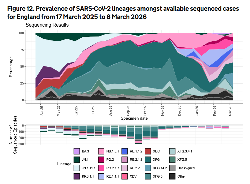 nicolasberrod's tweet image. 🔵🟠🟢🔴🟣 Ceci est une "soupe" de variants  #Omicron (en Angleterre) 👇🏻

Notez la résistance des XFG (en vert)...

... et la percée ralenti des BA.3.2 (en rose, mauve et bleu) !

#Covid19