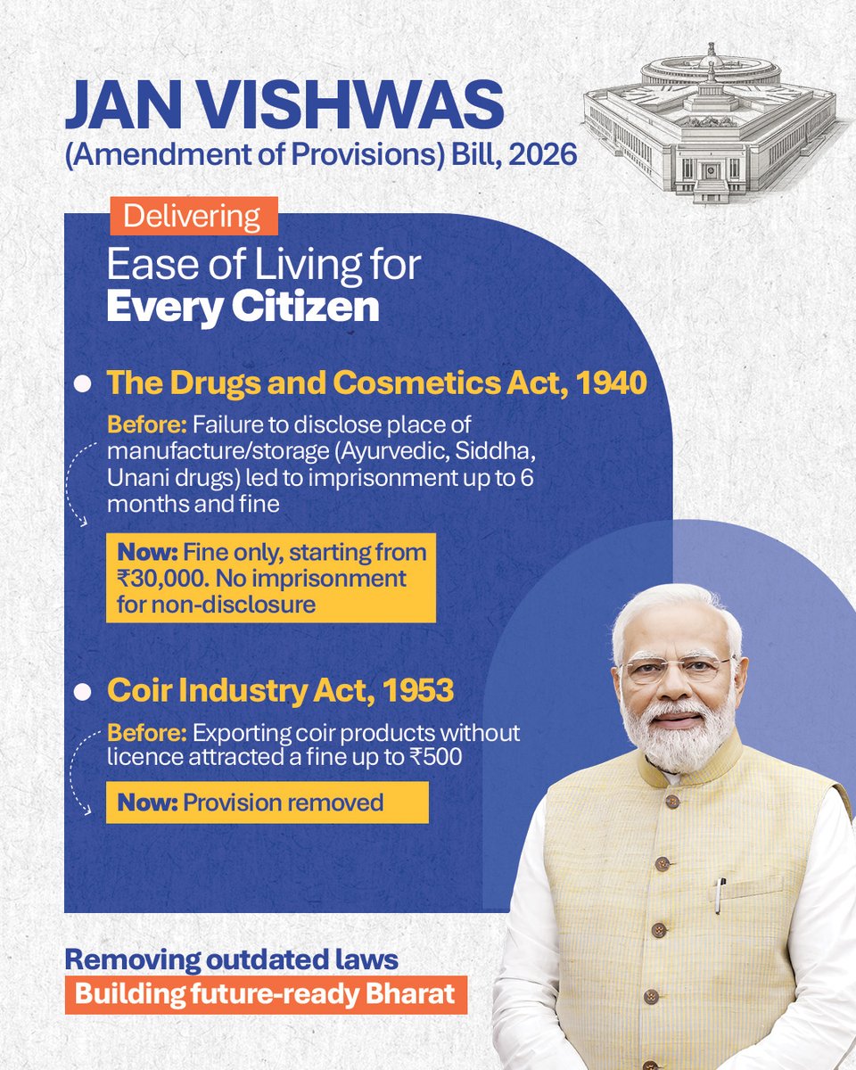What changed under Jan Vishwas Bill 2026:

* Drugs and Cosmetics Act Imprisonment replaced with fine
* Coir Industry Act Penalty provision removed
* Decriminalising minor offences and removing outdated laws to improve ease of living and ease of doing business.