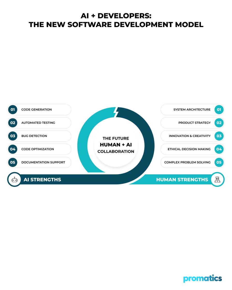 AI isn't replacing developers, it's empowering them.
AI handles:
✔Code generation
✔Testing
✔Bug detection
Developers drive:
✔Architecture
✔Innovation
✔Strategy
Human + AI = The future of software development 
Read more 👇
promaticsindia.com/blog/future-of…
#AI #Developers #Software