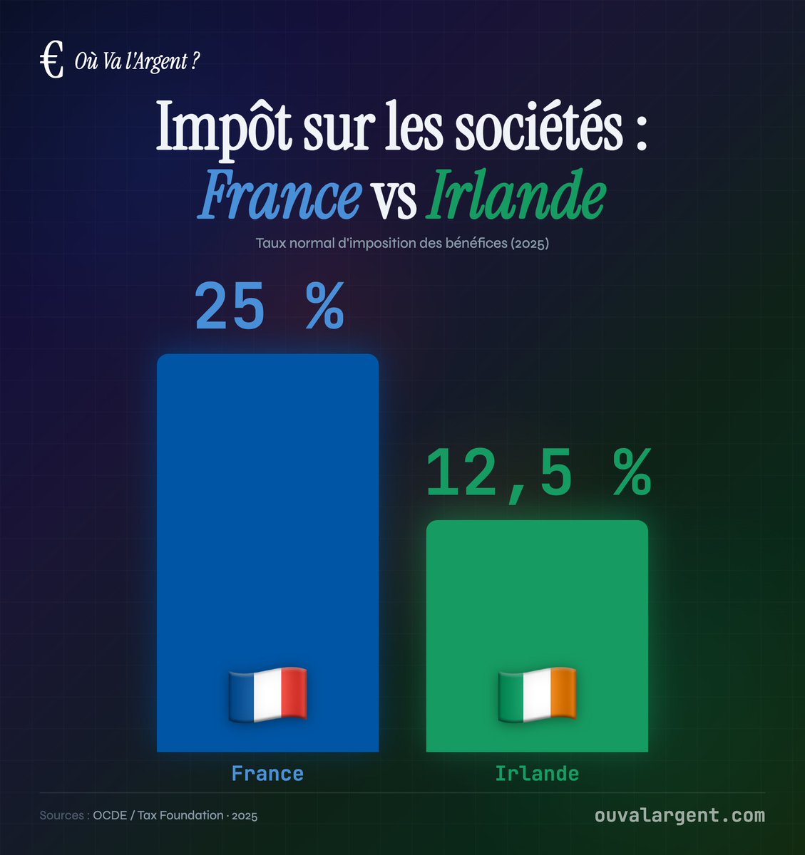 Où va l'Argent ? tweet media