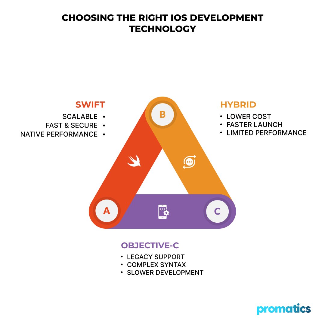 Swift is becoming Apple’s preferred language for modern iOS apps 
Faster, secure, and scalable mobile solutions.
Explore:
• Swift benefits
• Swift vs Objective-C
• Performance features
Read more:  promaticsindia.com/blog/swift-app…
#Swift #iOSDevelopment #MobileAppDevelopmen