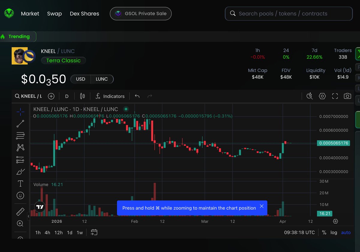 $LUNC ... down 4% for the week... 

$KNEEL ... up 22.66% for the week... 

Imagine ONLY Holding $LUNC ... lolz... 

Look frendo, we here to help once they have meat... but currently... it's just everyone pushing their boring narrative... meanwhile... 

We Cometh...