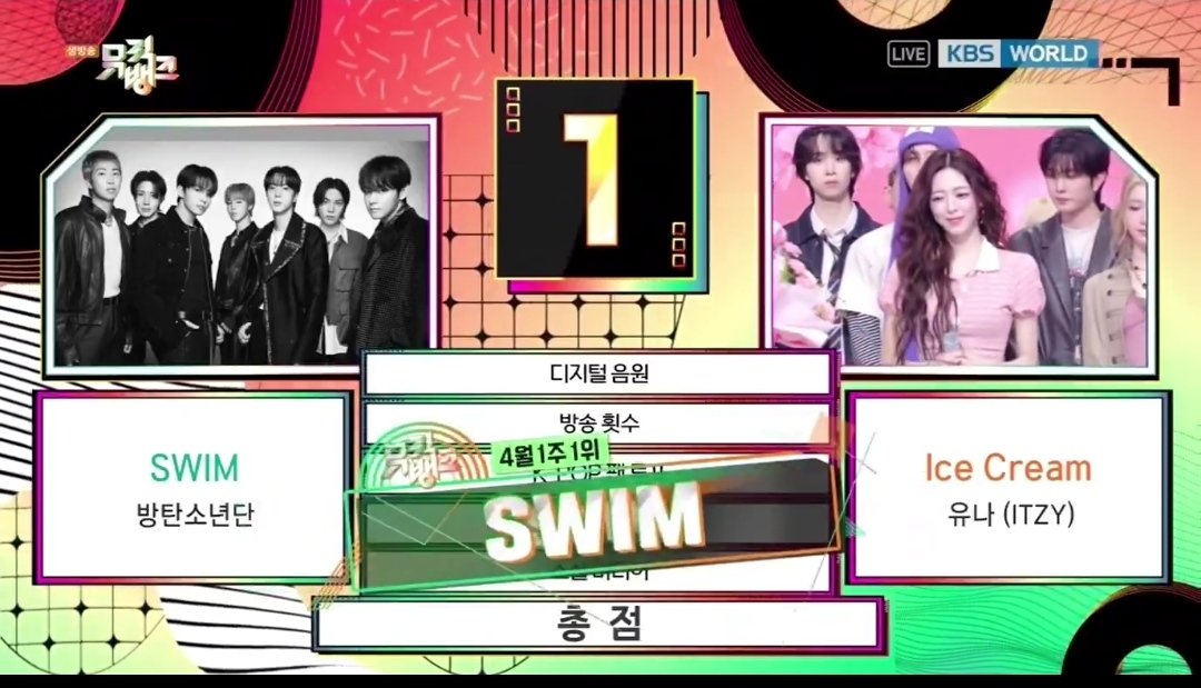 jeonthvie_'s tweet image. YEEAAYYYY

CONGRATULATIONS BTS
#SWIM7thWin #BTS171stWin
#BTS #방탄소년단 #BTS_SWIM