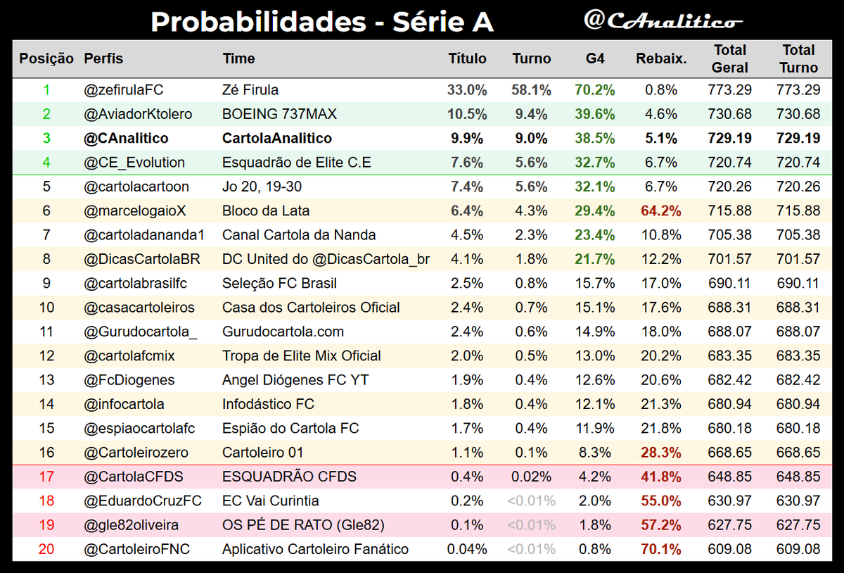 CAnalitico's tweet photo. Probabilidades da #LigaVirtualAnalitico #SerieA após a #rodada9.
Líder geral: @zefirulaFC
G4: @AviadorKtolero, @CAnalitico 😎, @CE_Evolution
Z4: @CartoleiroFNC, @gle82oliveira, @EduardoCruzFC, @CartolaCFDS
#cartola https://t.co/bkcI8U6A4k