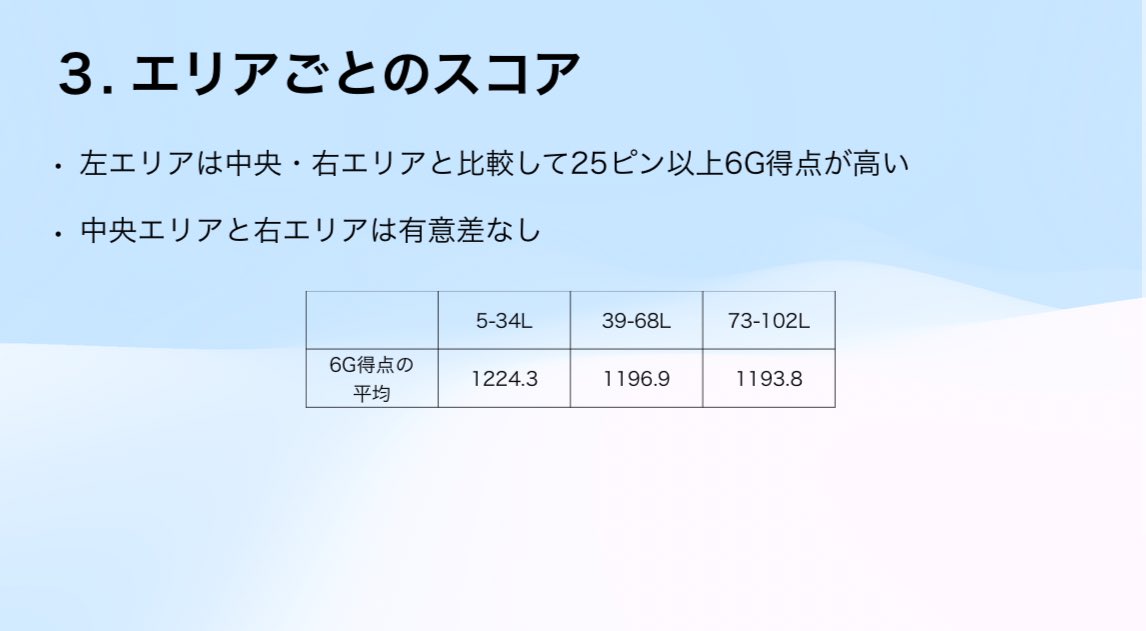 bowl289bridge's tweet photo. 2026 JB 全日本選手権のデータです

・左利きが210.8ピン高い(18Gあたり)

・Aシフトの方が平均62.6ピン高い
　シフトによる影響は21.0ピン(18Gあたり)

・5-34Lは他エリアよりおよそ30ピンスコアが高い(6Gあたり) https://t.co/szq19Kpv4G