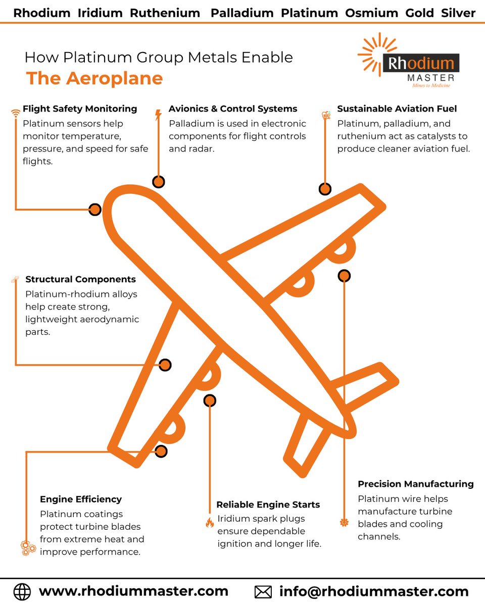 RodiumMaster's tweet image. Powering safer, smarter, and more efficient aviation with Platinum Group Metals.
From flight safety to engine performance — innovation takes off here.
🌐 rhodiummaster.com

#Aviation #PlatinumGroupMetals #Rhodium #Palladium #Iridium #Platinum #Aerospace #FlightSafety